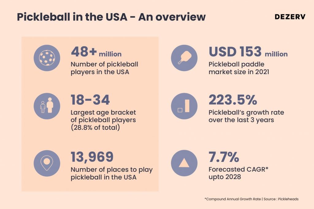 A New Sport Emerges That Wealth Creators Can't Stop Talking About 2 161 pickleball Recovered 02 1