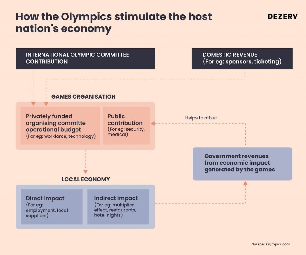 The Economics of the Olympics: A Global Spectacle of Sports and Money 3 How the Olympics stimulate the host nation economy