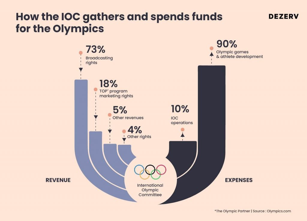 The Economics of the Olympics: A Global Spectacle of Sports and Money 2 How the IOC gathers and spends funds for the Olympics