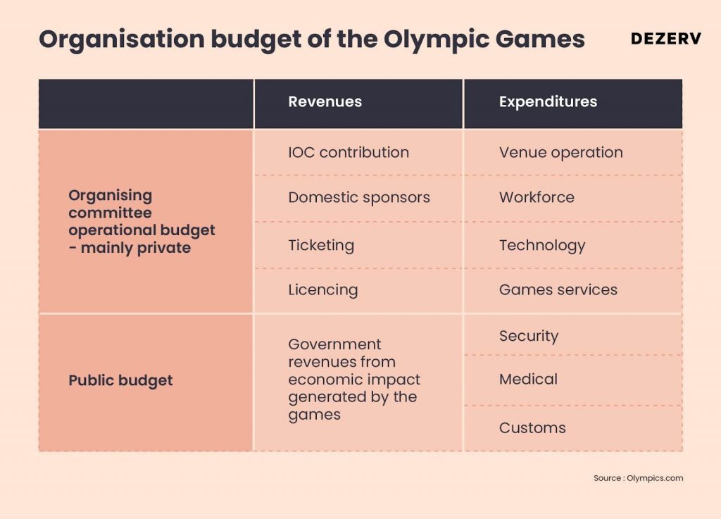 The Economics of the Olympics: A Global Spectacle of Sports and Money 1 Organisation budget of the Olympic Games