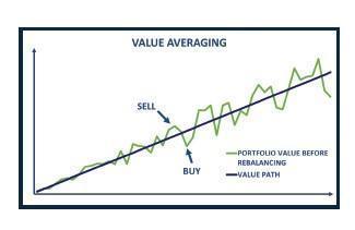 Value Averaging