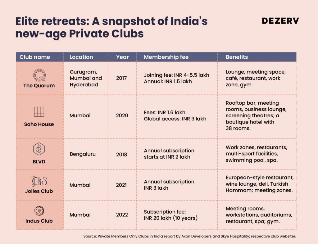 Why India’s wealthy are choosing new-age private clubs 5 169 Clubs 09 1