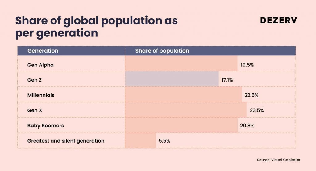 Why Gen-Z will decide your next market opportunity: Decoding the $2 trillion generation 2 171 Gen Z 01