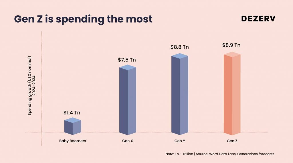 Why Gen-Z will decide your next market opportunity: Decoding the $2 trillion generation 3 171 Gen Z 02