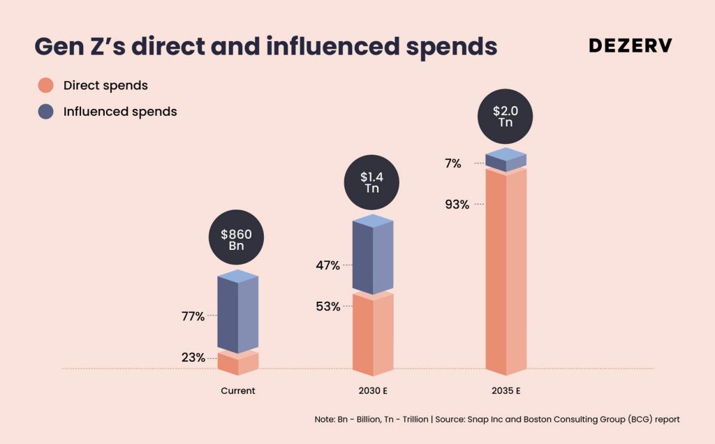 Why Gen-Z will decide your next market opportunity: Decoding the $2 trillion generation 4 171 Gen Z 04 resized