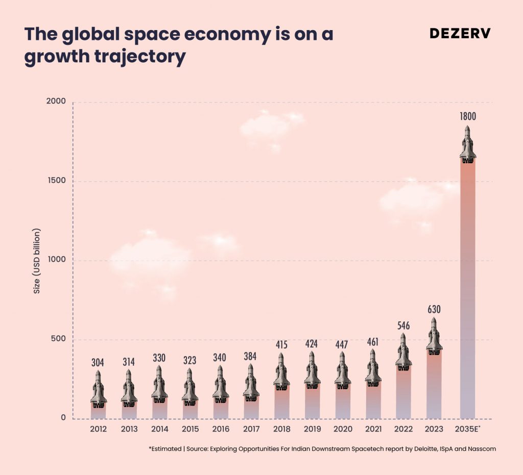 Why 200+ Startups are Betting Big on Space-Tech in India 1 174 Indias Space Tech Boom 01 1