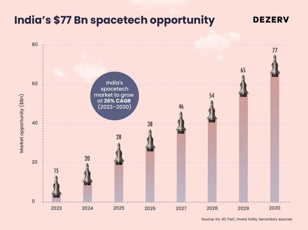 Why 200+ Startups are Betting Big on Space-Tech in India 4 174 Indias Space Tech Boom 04