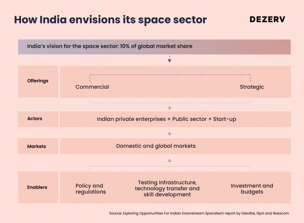 Why 200+ Startups are Betting Big on Space-Tech in India 5 174 Indias Space Tech Boom 05
