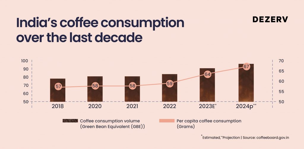 How artisanal coffee roasters are reshaping India's luxury beverage market 1 181 coffee 02