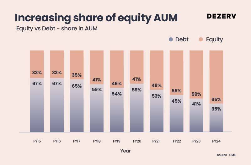 Mutual Funds: India’s Most Underrated Wealth Machine 2 195 Mutual funds industry 02