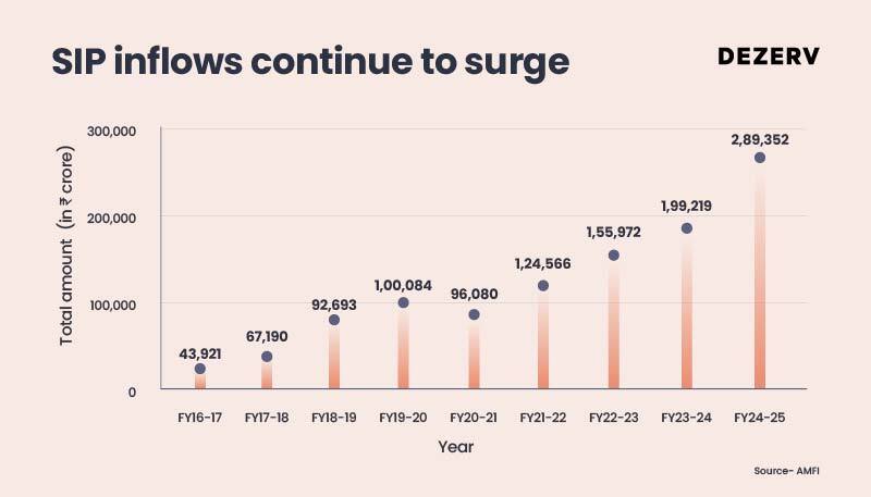 Mutual Funds: India’s Most Underrated Wealth Machine 3 195 Mutual funds industry 03