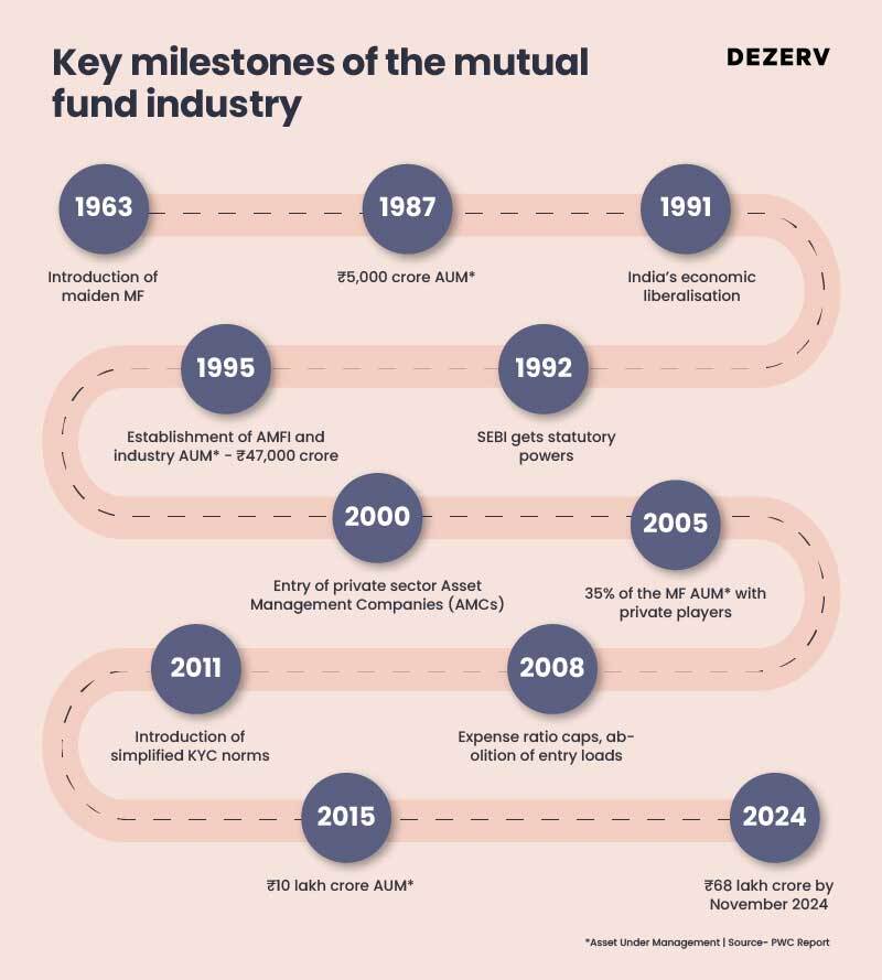 Mutual Funds: India’s Most Underrated Wealth Machine 1 195 Mutual funds industry 06