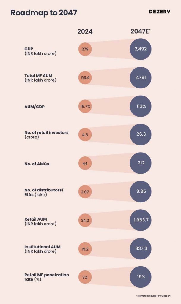 Mutual Funds: India’s Most Underrated Wealth Machine 4 195 Mutual funds industry 07