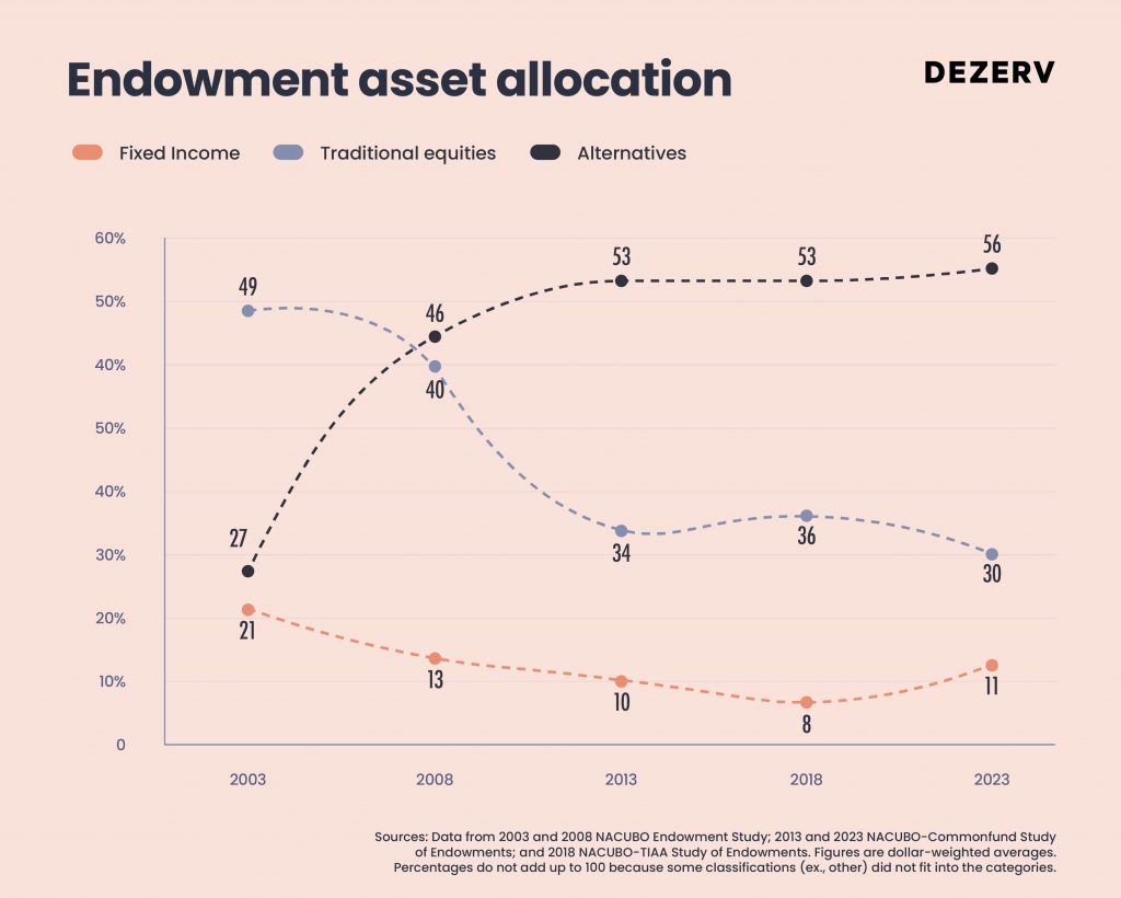 196 Endowment asset allocation