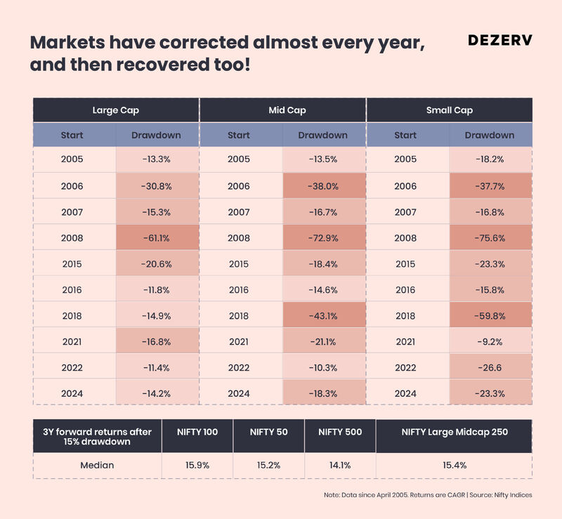Market corrections