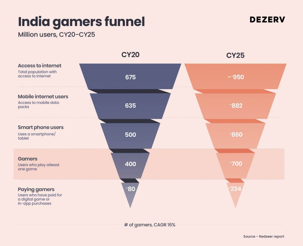 Beyond child’s play - The serious business of gaming in India 5 206 Gaming Industry 05 1