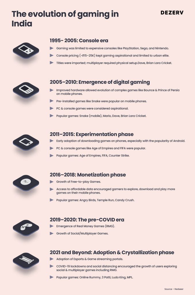Beyond child’s play - The serious business of gaming in India 4 206 Gaming Industry 07