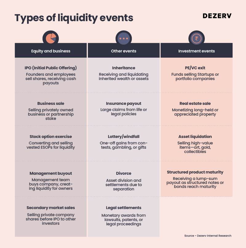 208 liquidity events