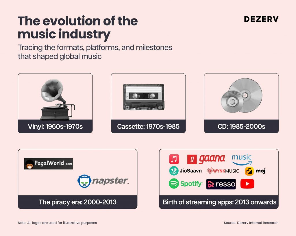 First time in history: Music beats movies 1 212 music industry 05