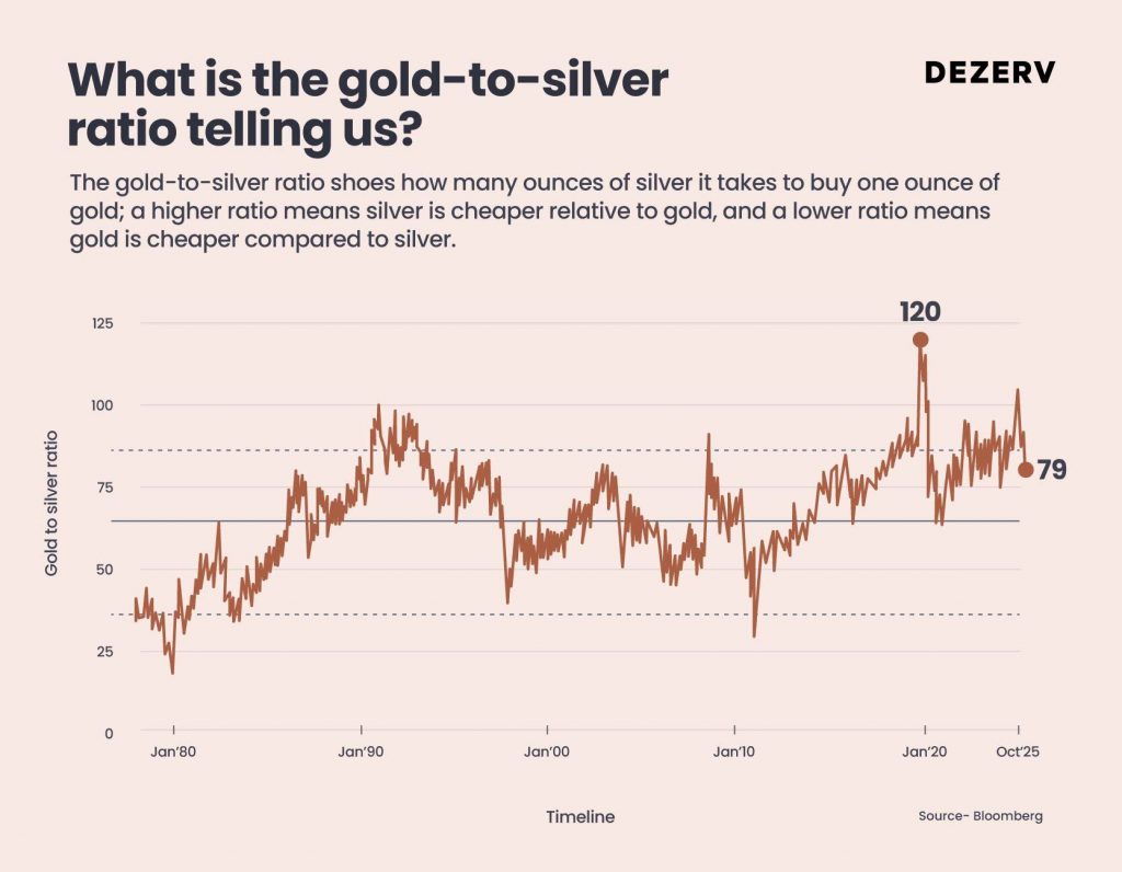 What the new highs in gold and silver really mean 5 221 GS final creatives1 Artboard 6 copy 26