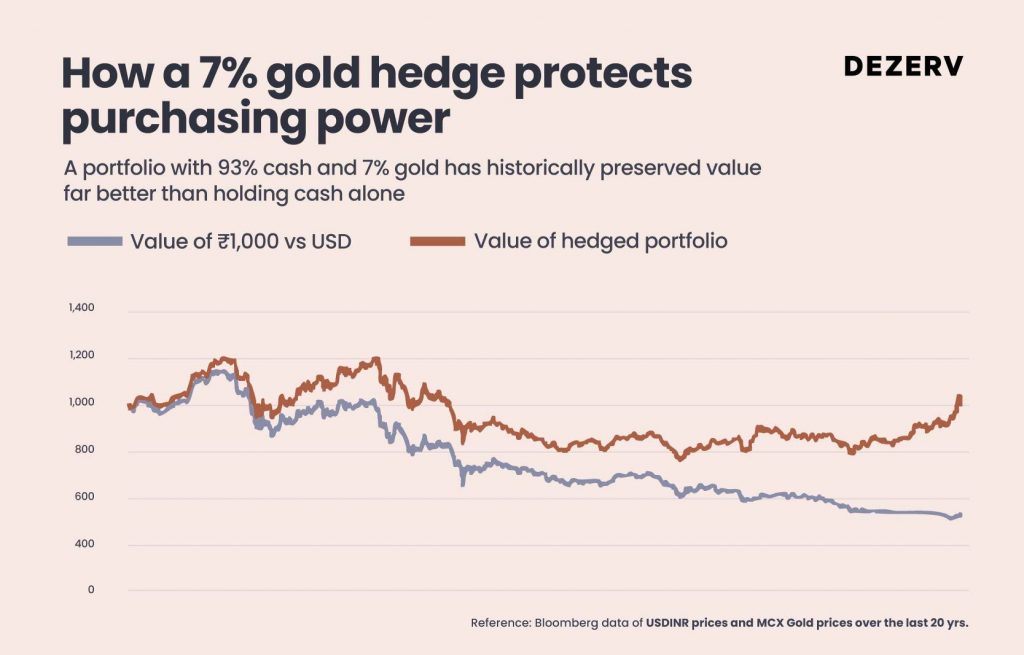 What the new highs in gold and silver really mean 7 221 GS final creatives1 Artboard 6 copy 28