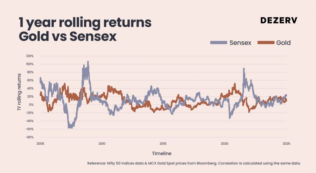 What the new highs in gold and silver really mean 6 221 GS rolling returns