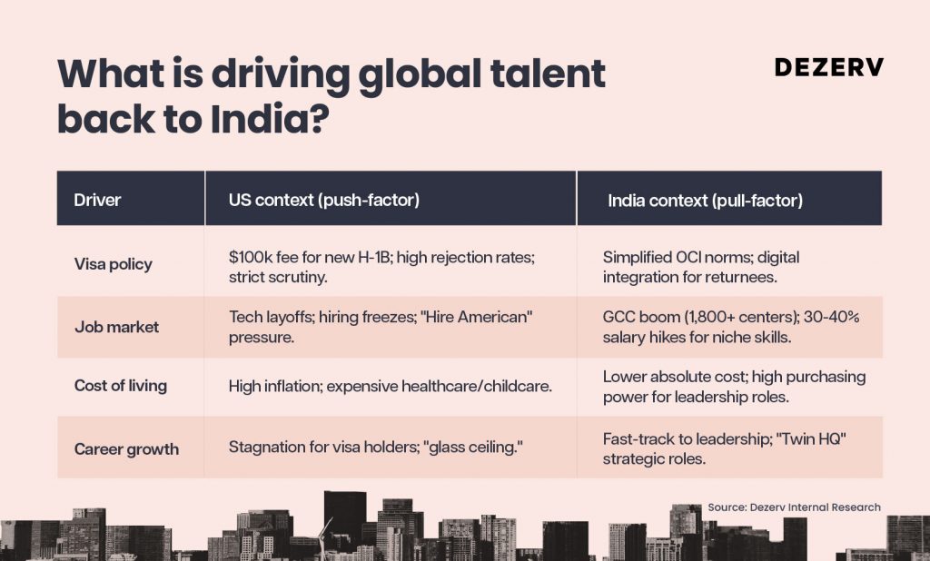 The real story behind the GCC hiring wave 1 227 GCCs NRIs 05