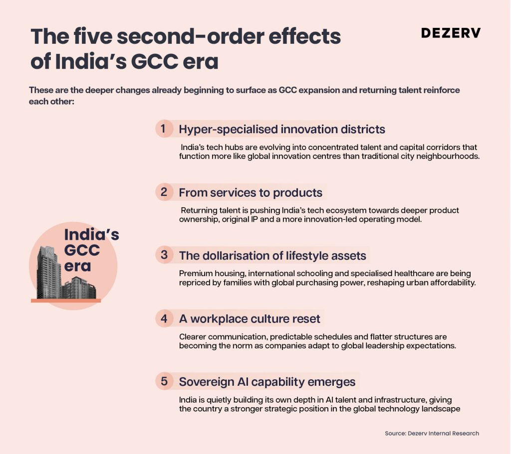 The real story behind the GCC hiring wave 3 227 GCCs NRIs Artboard 6 copy 13 1