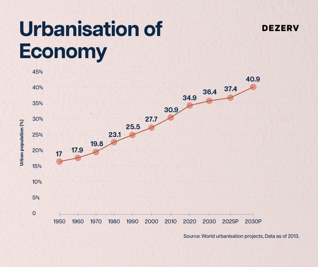 Can you still afford to buy a house in India? 8 239 Urban Housing Artboard 8 copy 98