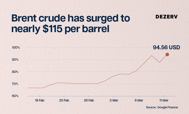 How will rising oil prices affect India, and how exposed are we really? 1 242 Rising Oil prices Newsletter Artboard 8 copy 88