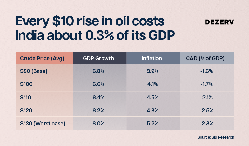 How will rising oil prices affect India, and how exposed are we really? 5 242 Rising Oil prices Newsletter Artboard 8 copy 93