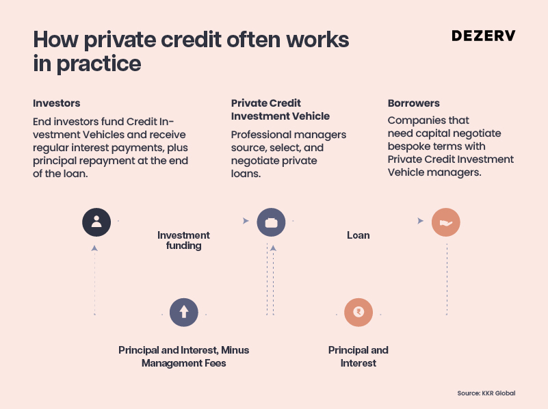 Performing credit: How to invest in this alternative asset class 1 Artboard 6 copy 10 100