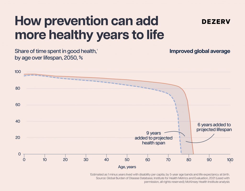 Why living longer should matter to you 6 257 life expectancy Artboard 8 copy 108