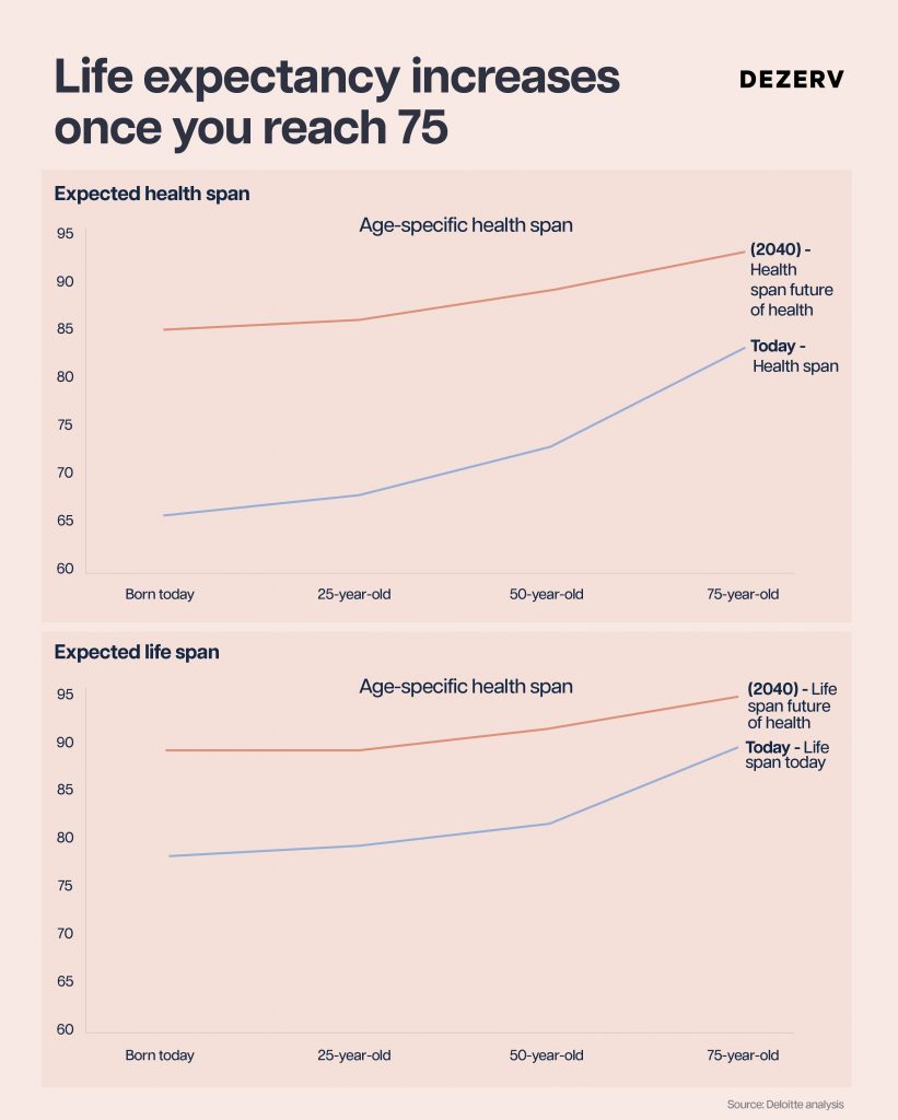 Why living longer should matter to you 7 257 life expectancy Artboard 8 copy 109 1