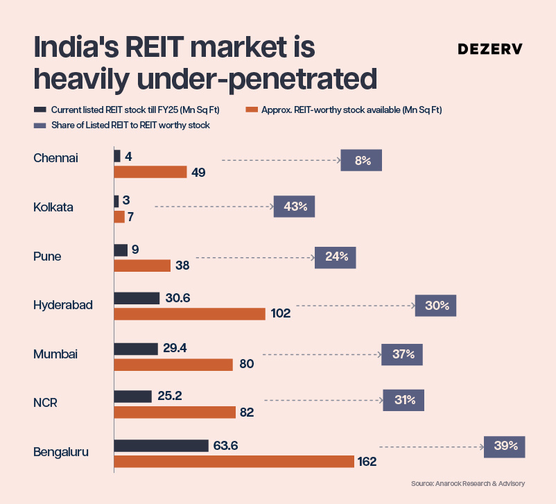 How to own real estate without buying property 5 258 REITs