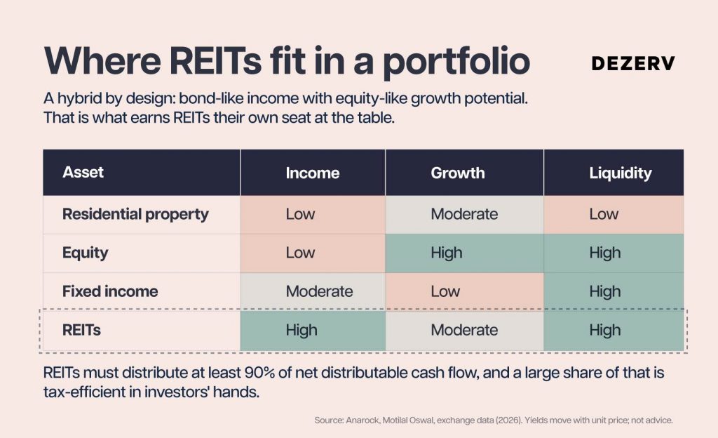 How to own real estate without buying property 8 258 REITs Artboard 8 copy 110 1