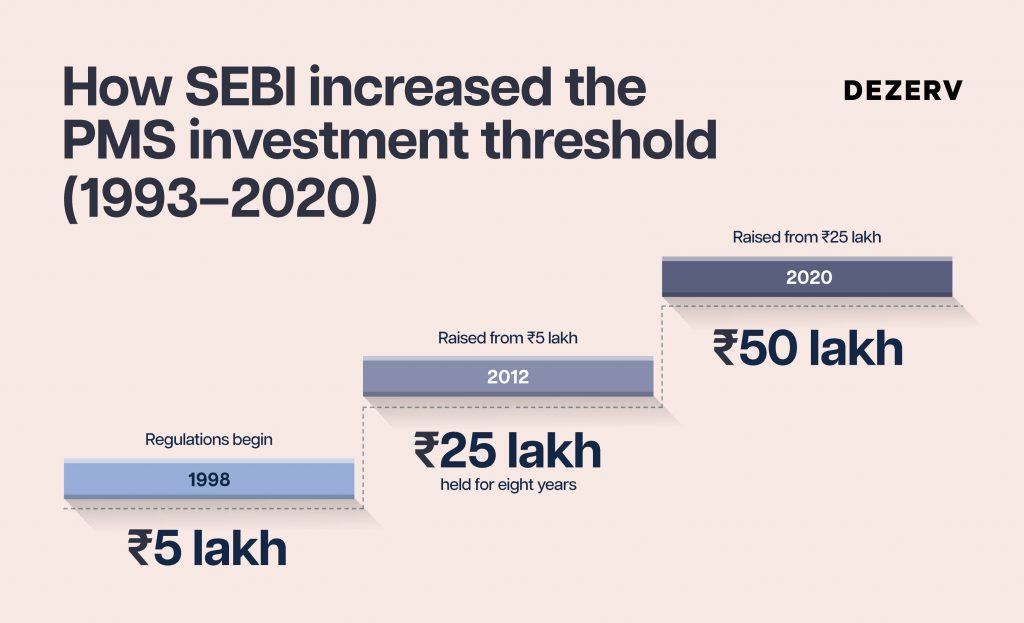 If you have ₹25 lakh or more to invest, read this 1 263 MF PMS Artboard 8 copy 101 1