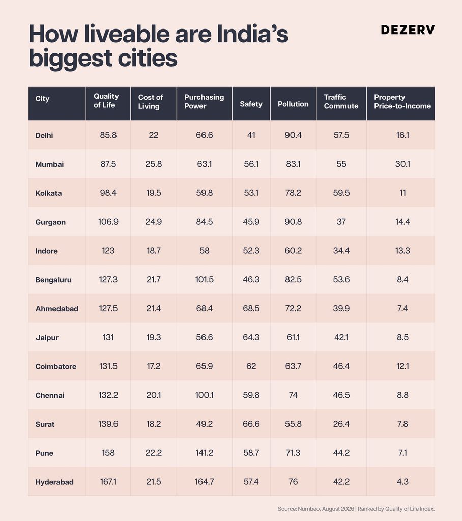 How to choose the best city to live in India? 3 266 Best city to live for HNI 3