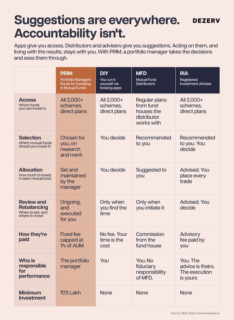 PRIM and the future of mutual fund investing in India 5 270 MF PMS 2 4 1