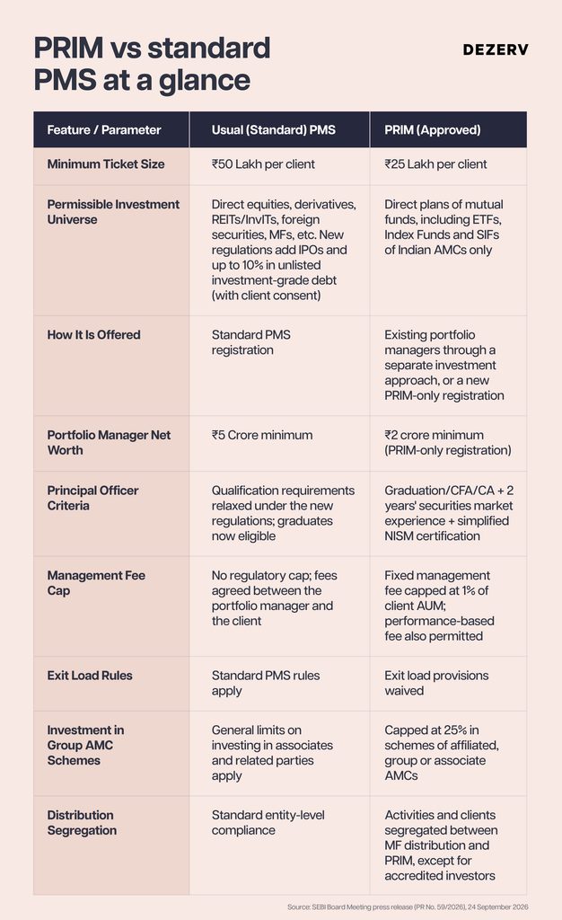 PRIM and the future of mutual fund investing in India 3 270 MF PMS 2 5