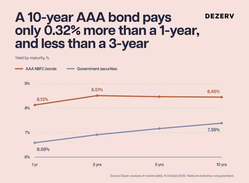 Is now the right time to invest in bonds? 3 AAA bond yields — Tenor comparison for review