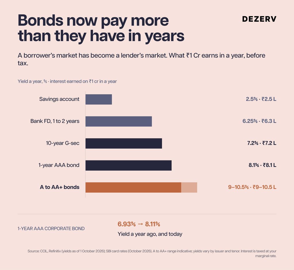 Is now the right time to invest in bonds? 2 Bonds now pay more — Yield and income