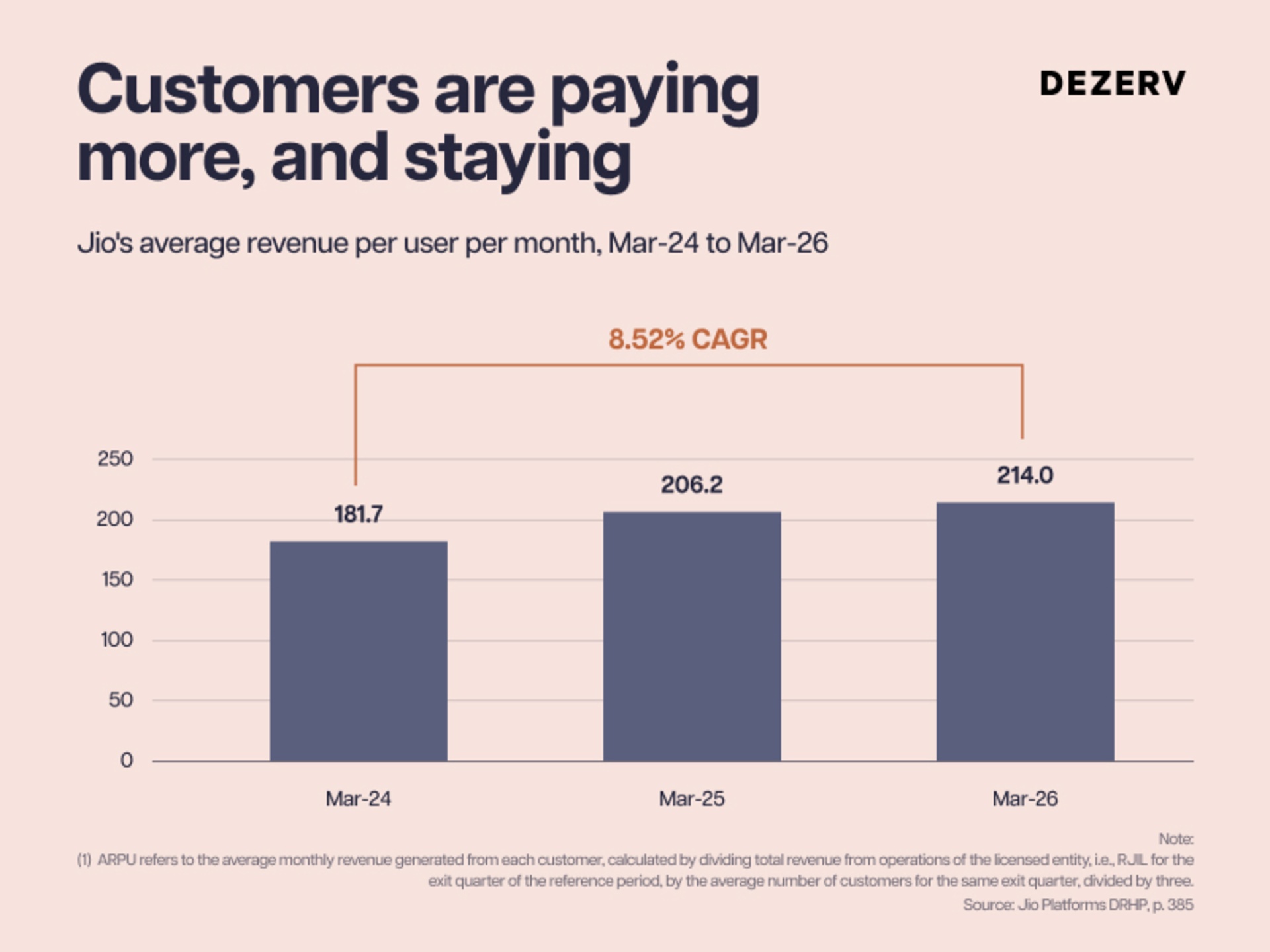 Customers are paying more and staying 1920x1440 1