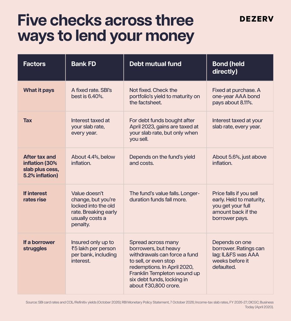 Is now the right time to invest in bonds? 4 Five checks — Three ways to lend your money