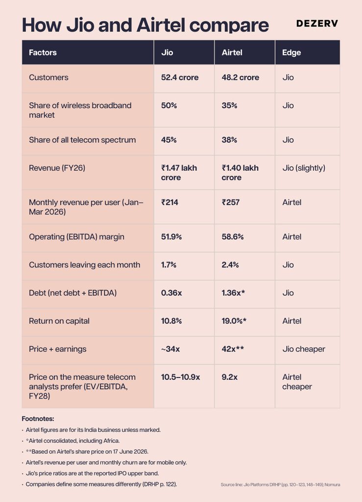 How Jio and Airtel compare