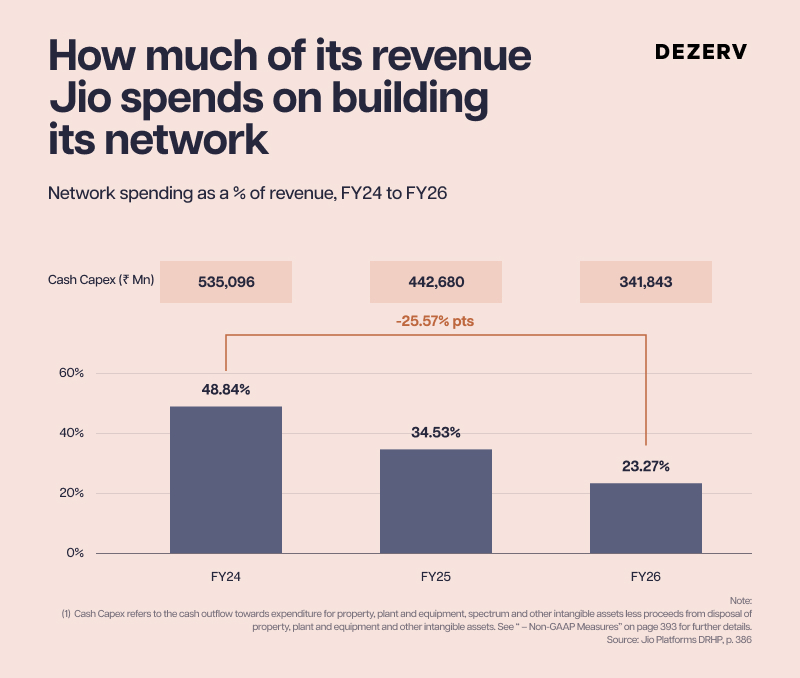 How much of its revenue Jio spends on building its network