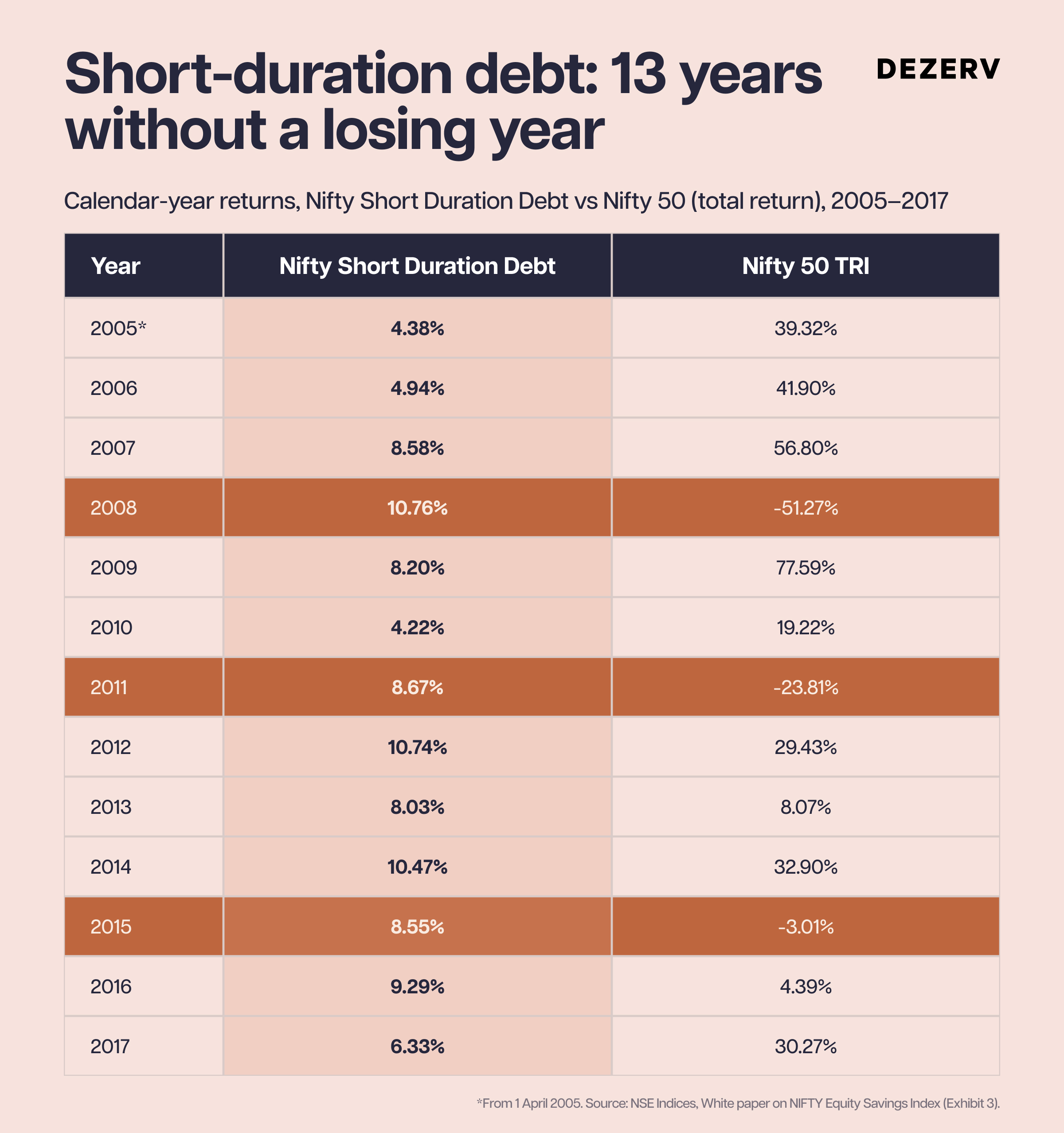 Is now the right time to invest in bonds? 1 Short duration debt — Annual returns 2005–2017