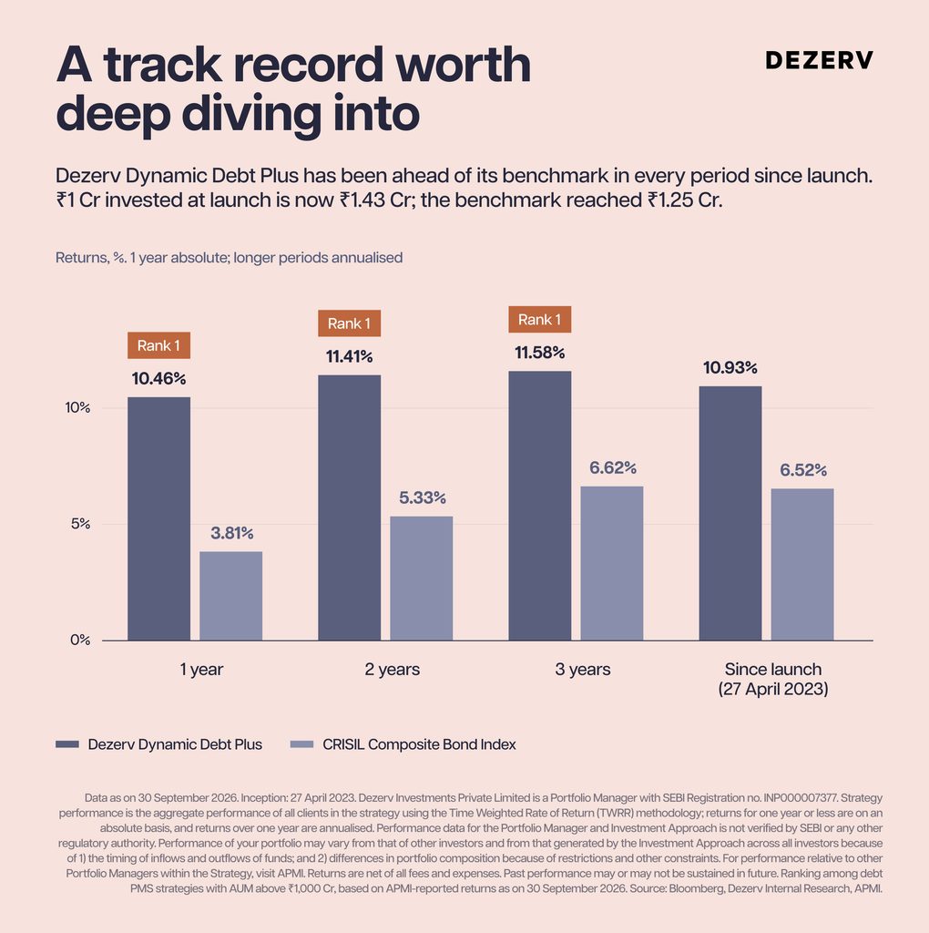 Is now the right time to invest in bonds? 5 Track record — Dynamic Debt Plus