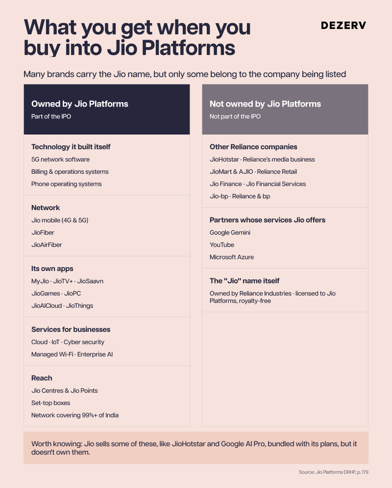 What you get when you buy into Jio Platforms