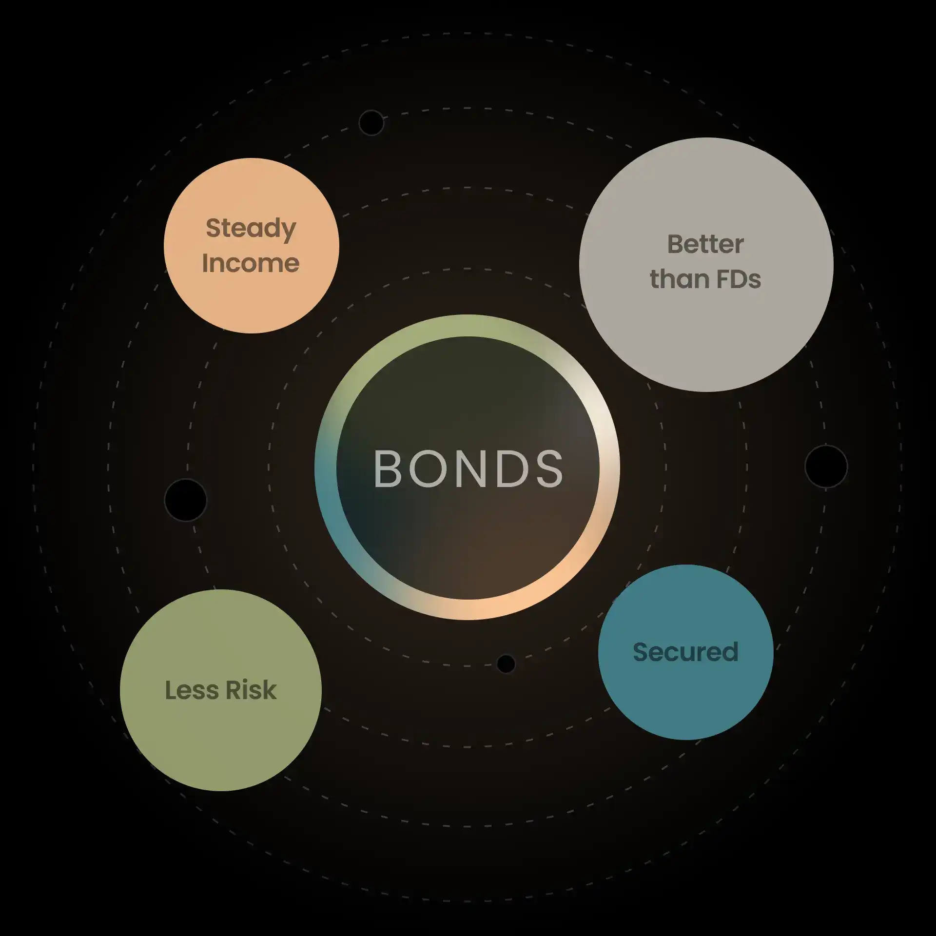 bonds of india